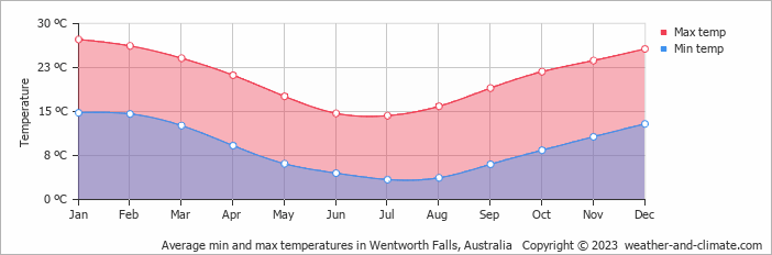 Average monthly minimum and maximum temperature in Wentworth Falls, Australia