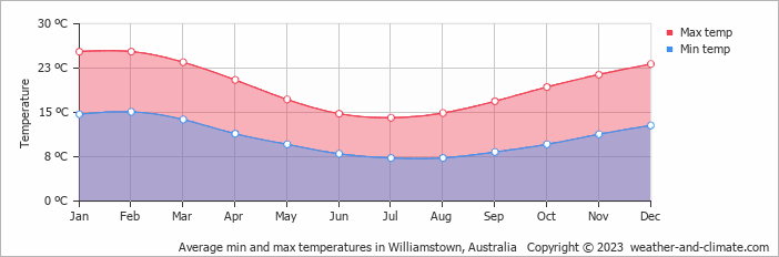 Average monthly minimum and maximum temperature in Williamstown, Australia
