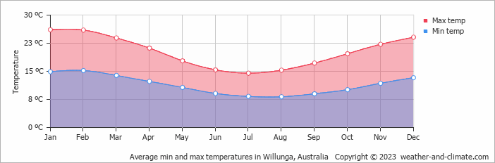 Average monthly minimum and maximum temperature in Willunga, Australia