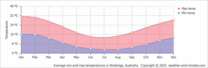 Average monthly minimum and maximum temperature in Wodonga, Australia
