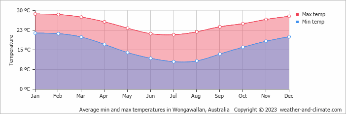 Average monthly minimum and maximum temperature in Wongawallan, Australia
