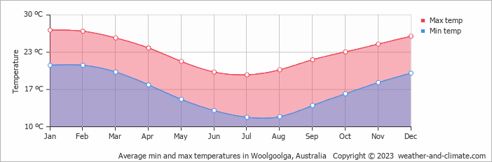 Average monthly minimum and maximum temperature in Woolgoolga, Australia