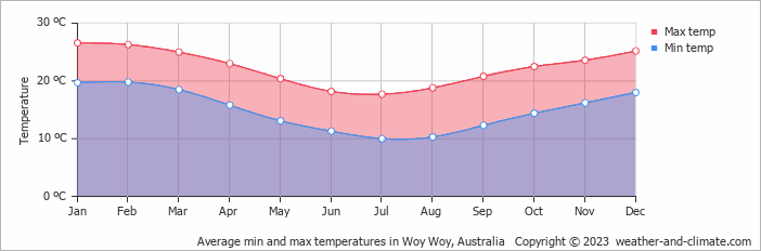 Average monthly minimum and maximum temperature in Woy Woy, Australia