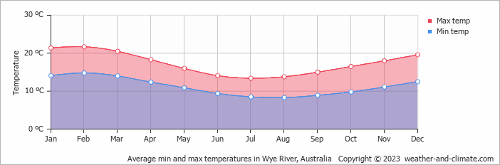 Average monthly minimum and maximum temperature in Wye River, Australia