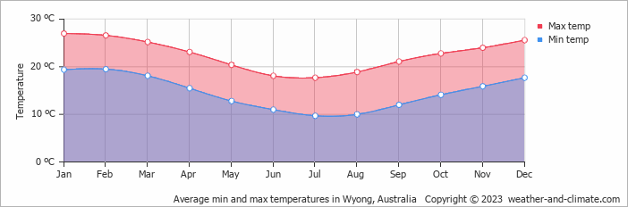 Average monthly minimum and maximum temperature in Wyong, Australia