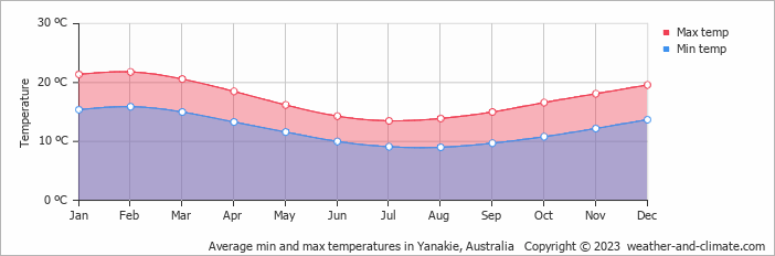Average monthly minimum and maximum temperature in Yanakie, Australia