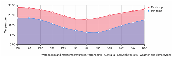 Average monthly minimum and maximum temperature in Yarrahapinni, Australia