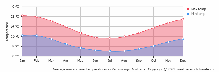 Average monthly minimum and maximum temperature in Yarrawonga, Australia