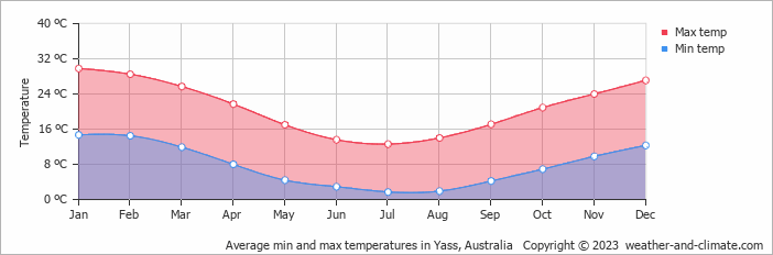 Average monthly minimum and maximum temperature in Yass, Australia