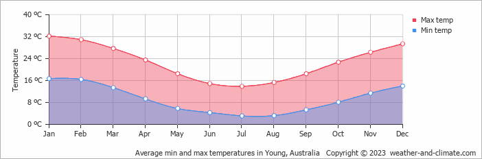 Average monthly minimum and maximum temperature in Young, Australia
