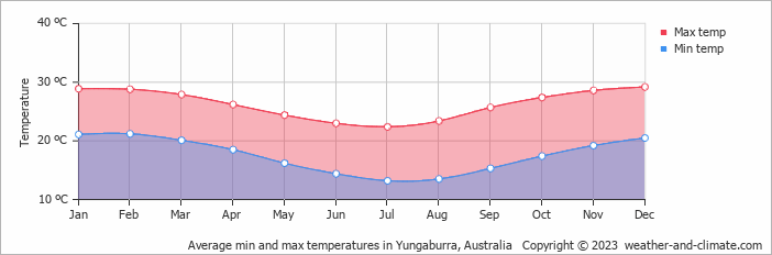 Average monthly minimum and maximum temperature in Yungaburra, Australia