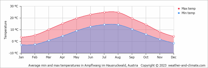 Average monthly minimum and maximum temperature in Ampflwang im Hausruckwald, Austria