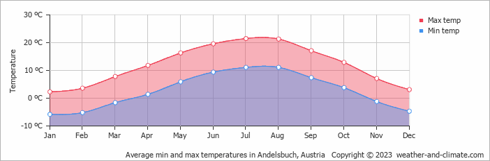 Average monthly minimum and maximum temperature in Andelsbuch, Austria