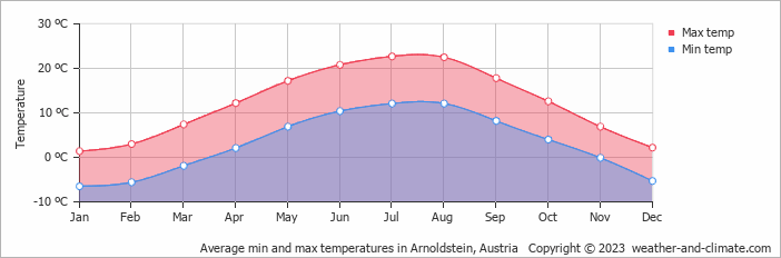 Average monthly minimum and maximum temperature in Arnoldstein, Austria