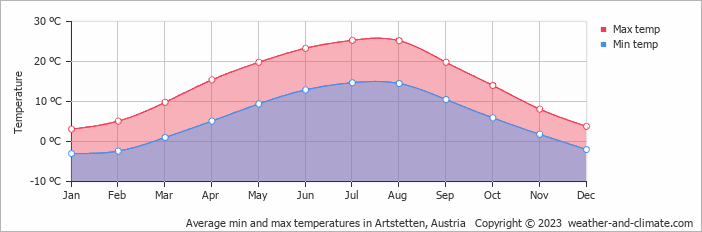Average monthly minimum and maximum temperature in Artstetten, Austria