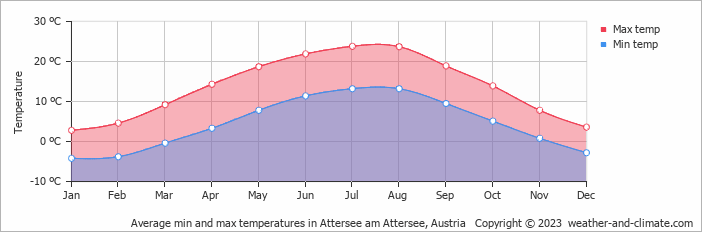 Average monthly minimum and maximum temperature in Attersee am Attersee, Austria