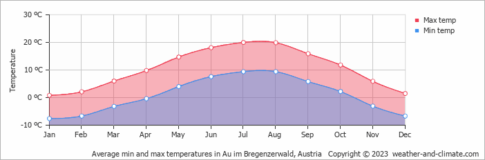Average monthly minimum and maximum temperature in Au im Bregenzerwald, Austria