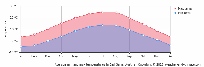 Average monthly minimum and maximum temperature in Bad Gams, Austria