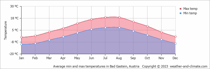 Average min and max temperatures in Bad Gastein, Austria   Copyright © 2023  weather-and-climate.com  