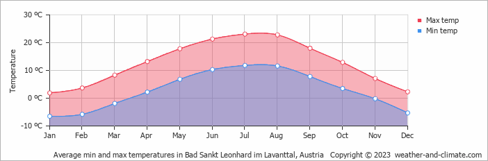 Average monthly minimum and maximum temperature in Bad Sankt Leonhard im Lavanttal, Austria