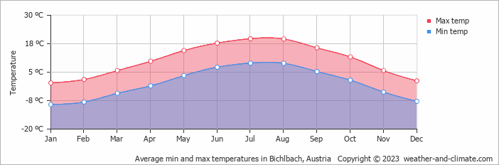 Average monthly minimum and maximum temperature in Bichlbach, Austria