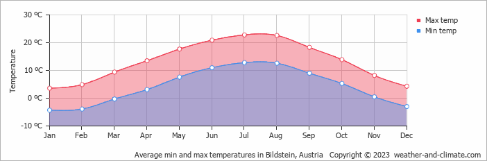 Average monthly minimum and maximum temperature in Bildstein, Austria