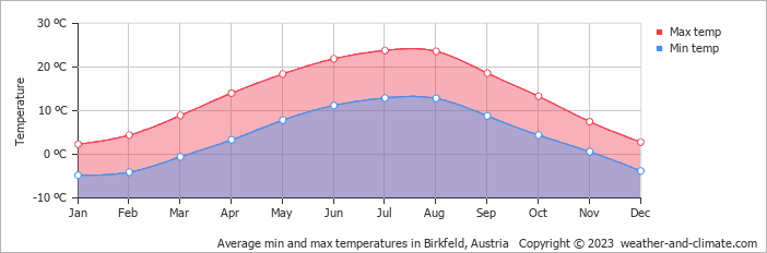 Average monthly minimum and maximum temperature in Birkfeld, Austria