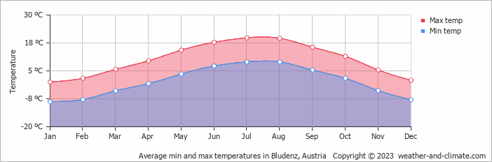 Average monthly minimum and maximum temperature in Bludenz, Austria
