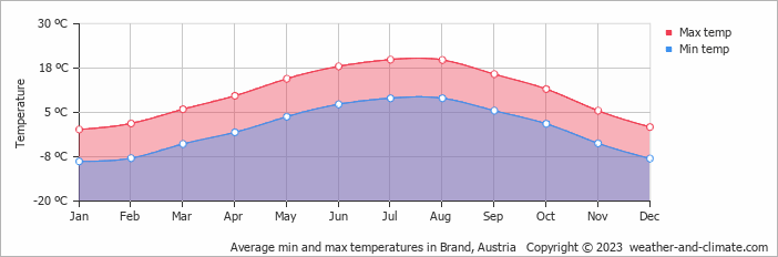 Average monthly minimum and maximum temperature in Brand, Austria