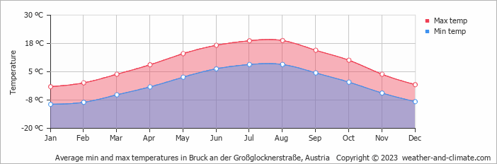 Average monthly minimum and maximum temperature in Bruck an der Großglocknerstraße, Austria