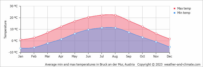 Average monthly minimum and maximum temperature in Bruck an der Mur, Austria