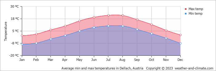 Average monthly minimum and maximum temperature in Dellach, Austria