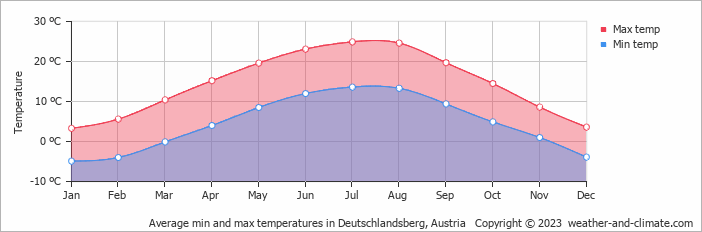 Average monthly minimum and maximum temperature in Deutschlandsberg, Austria