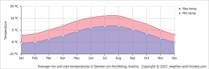 Average monthly minimum and maximum temperature in Dienten am Hochkönig, Austria