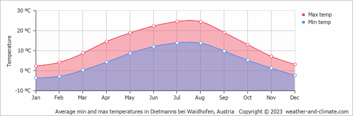 Average monthly minimum and maximum temperature in Dietmanns bei Waidhofen, Austria
