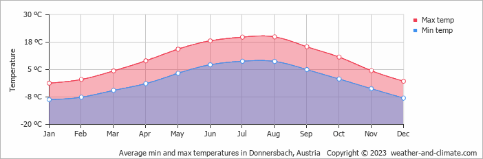 Average monthly minimum and maximum temperature in Donnersbach, Austria