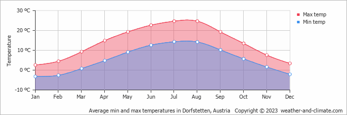 Average monthly minimum and maximum temperature in Dorfstetten, Austria