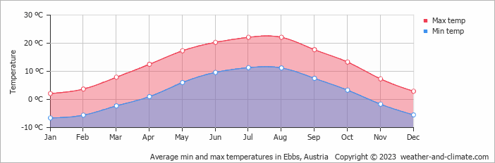 Average monthly minimum and maximum temperature in Ebbs, Austria