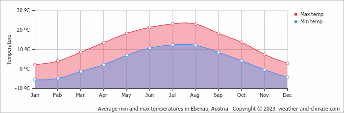 Average monthly minimum and maximum temperature in Ebenau, Austria