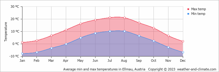 Average monthly minimum and maximum temperature in Ellmau, Austria