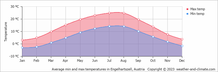 Average monthly minimum and maximum temperature in Engelhartszell, Austria