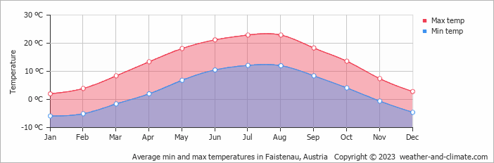 Average monthly minimum and maximum temperature in Faistenau, Austria