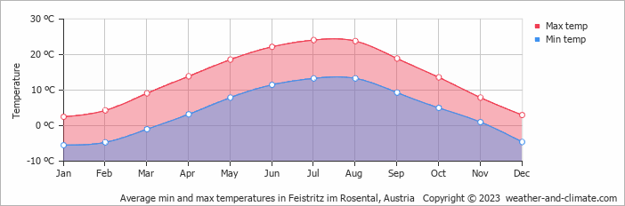 Average monthly minimum and maximum temperature in Feistritz im Rosental, Austria