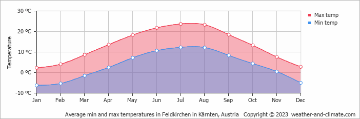 Average monthly minimum and maximum temperature in Feldkirchen in Kärnten, Austria