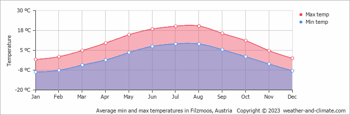 Average min and max temperatures in Filzmoos, Austria   Copyright © 2023  weather-and-climate.com  