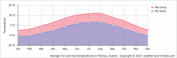 Average monthly minimum and maximum temperature in Flachau, 