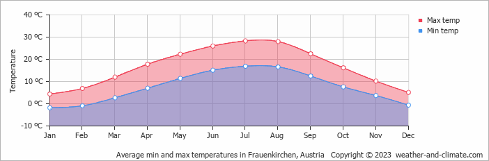 Average monthly minimum and maximum temperature in Frauenkirchen, Austria
