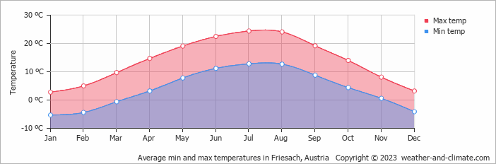 Average monthly minimum and maximum temperature in Friesach, Austria
