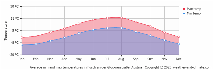 Average monthly minimum and maximum temperature in Fusch an der Glocknerstraße, Austria