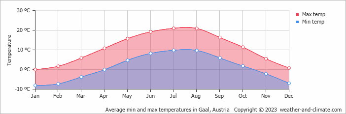 Average monthly minimum and maximum temperature in Gaal, Austria
